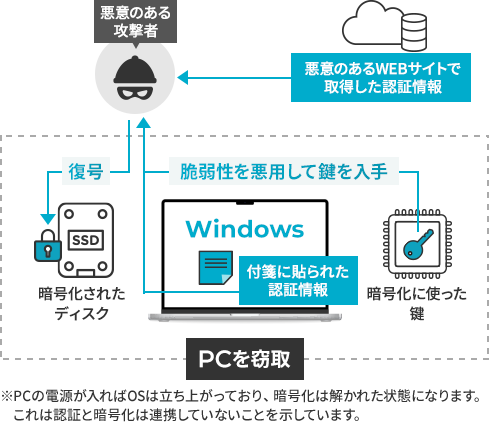 PCを窃取のイメージ